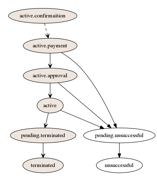 digraph G {
   subgraph cluster_0 {
    node [style=filled, fillcolor=seashell2];
    edge[style=dashed,  arrowhead="vee"];
    "active.confirmaition" -> "active.payment"
    edge[style=solid,  arrowhead="vee"];
    "active.payment" -> "active.approval"
    "active.approval" -> "active"
    "active" -> "pending.terminated"
    "pending.terminated" -> "terminated"
    color=white;
   }

    "active.payment" -> "pending.unsuccessful"
    "active.approval" -> "pending.unsuccessful"
    "active" -> "pending.unsuccessful"
    "pending.unsuccessful" -> "unsuccessful"
}
